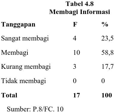 Tabel 4.8 Membagi Informasi 