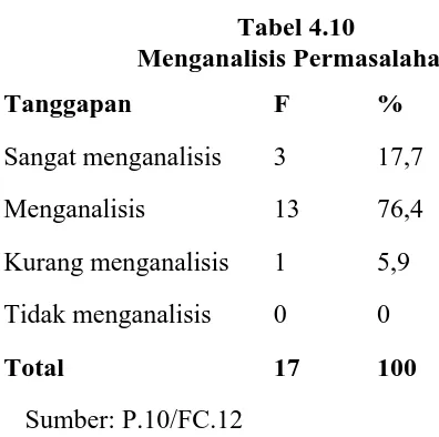 Tabel 4.10 Menganalisis Permasalahan 