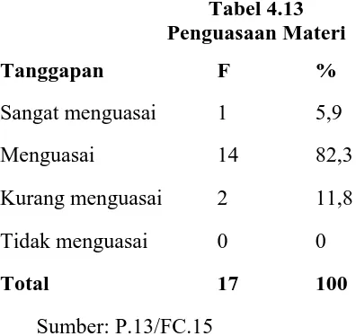 Tabel 4.13 Penguasaan Materi 