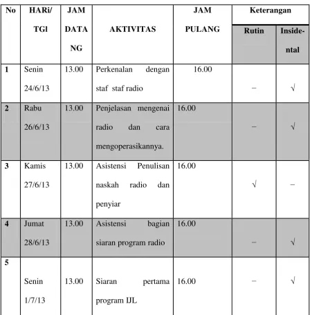 Tabel 2.1 Jadwal Penulis Selama PKL 