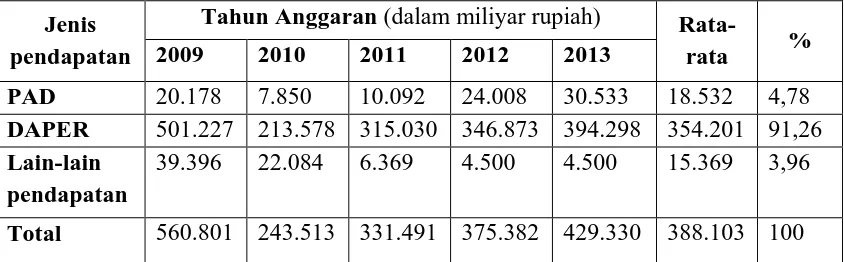 Tabel 3. Persentase PAD terhadap APBD (2009-2013) 
