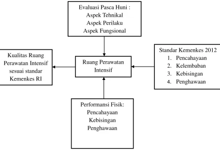 Gambar 2.3 Teori Evaluasi Pasca Huni 