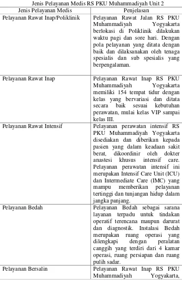 Tabel 4.1 Jenis Pelayanan Medis RS PKU Muhammadiyah Unit 2 
