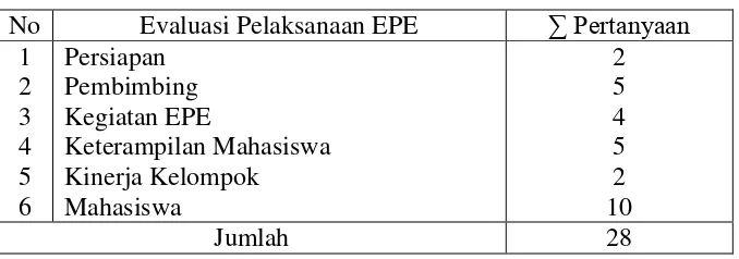 Tabel 1.Aspek Pertanyaan Evaluasi Pelaksanaan EPE 