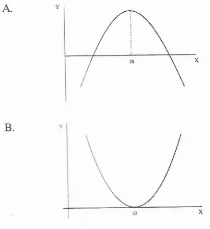 grafik turunan dariflx) di sekitar x=10 mempunyai bentuk kurva ..'