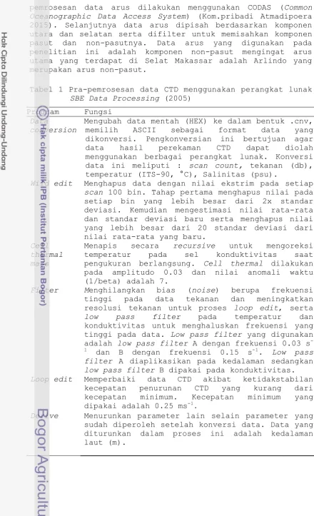 Tabel 1 Pra-pemrosesan data CTD menggunakan perangkat lunak SBE Data Processing (2005) 
