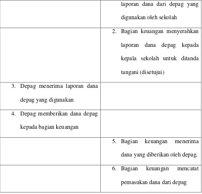 Tabel 3.3 Skenario Use case absensi guru/pegawai Yang Sedang Berjalan 