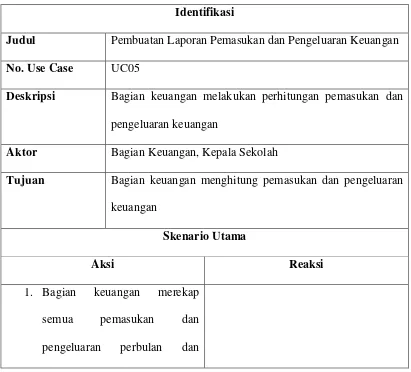 Tabel 3.5 Skenario use Case Laporan Pemasukan dan Pengeluaran Keuangan 