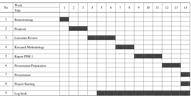 Table 1.6.2: Gantt chart for PSM 1 