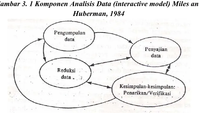 Gambar 3. 1 Komponen Analisis Data (interactive model) Miles and 