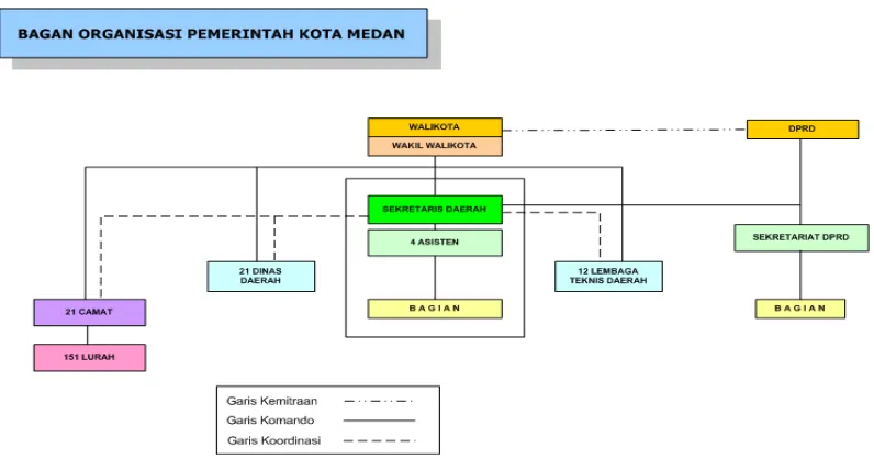 Gambar 4.1 Susunan Organisasi Pemerintah Kota Medan  