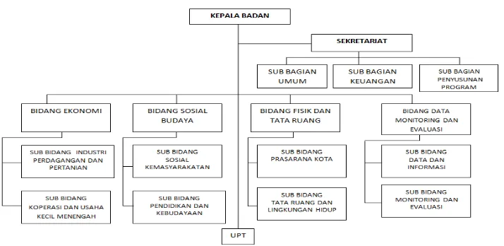 Gambar 4.2 Struktur Organisasi Badan Perencanaan Pembangunan Kota 
