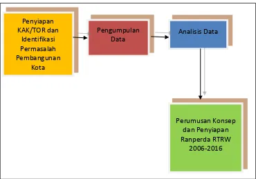Gambar 5.2 Proses Penyusunan Rancangan RTRW Kota Medan Tahun 2006-2016 