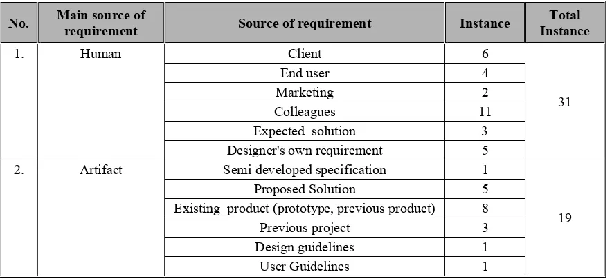 Table 6. Sources of requirements during the design process 