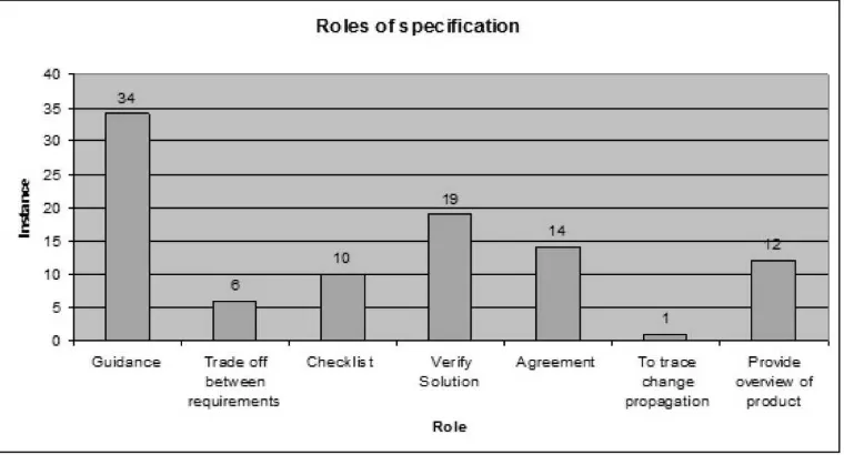 Figure 4. Roles of specification during the product development process 