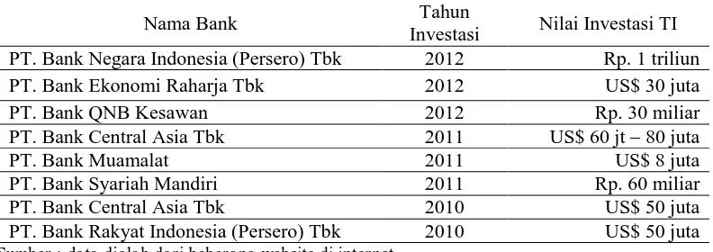 Tabel 1. Data investasi TI beberapa bank di Indonesia 