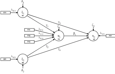Gambar 3. Hubungan Antar Variabel dan Indikator dalam Model PLS 