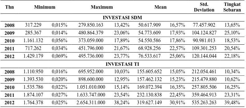 Tabel 8. : Statistik Deskriptif TI dan SDM 2008-2012 