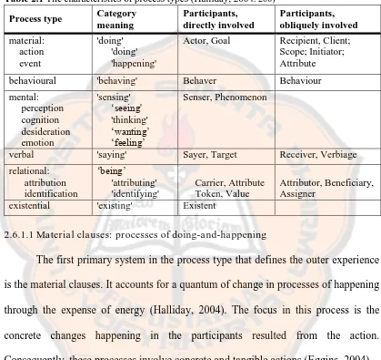 Table 2.1 The characteristics of process types (Halliday, 2004: 260) 