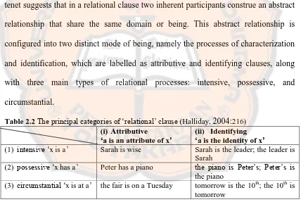 Table 2.2 The principal categories of ‗relational’ clause (Halliday, 2004:216)  (i)Attributive (ii)Identifying 
