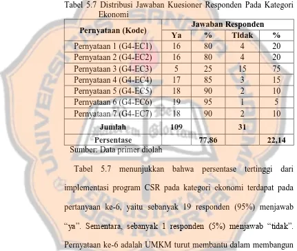 Tabel 5.7 Distribusi Jawaban Kuesioner Responden Pada Kategori     Ekonomi 