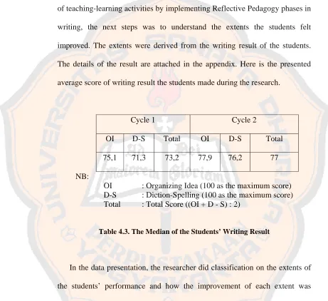 Table 4.3. The Median of the Students’ Writing Result 