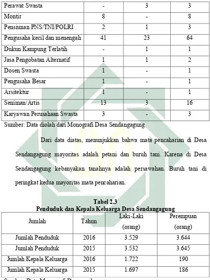  Tabel 2.3 Penduduk dan Kepala Keluarga Desa Sendangagung 
