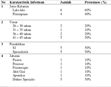 Tabel 4. 1. Karakteristik Informan Penelitian 