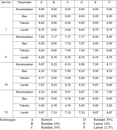 Tabel 6. Nilai rata-rata organoleptik fillet ikan nila penelitian pendahuluan. 