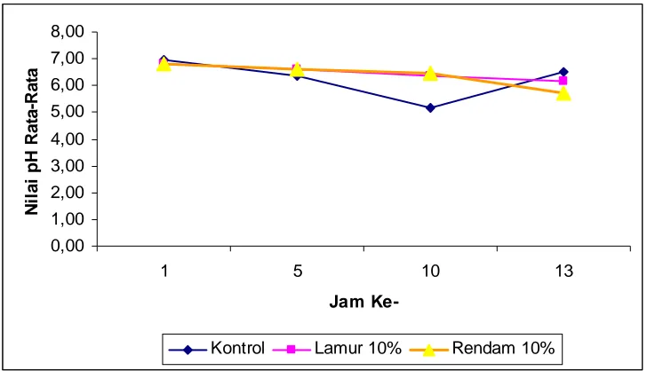 Gambar 5.  Grafik hubungan nilai rata-rata pH fiilet ikan nila                     dengan waktu penyimpanan