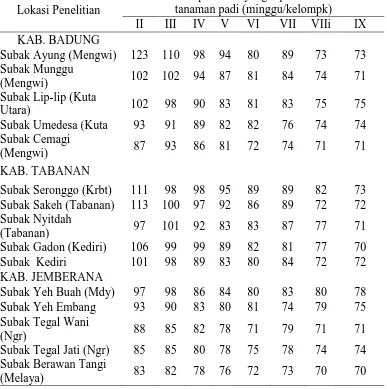 Tabel 4.1. Jumlah kelompok telur yang dikoleksi dari setiap lokasi sesuai dengan umur 