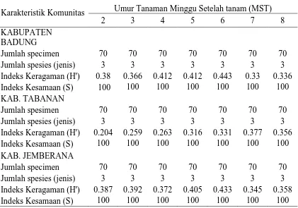 Tabel 4.3. Karakteristik Komunitas Parasitoid Telur Penggerek Batang Padi Kuning 