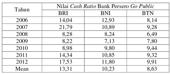 Tabel 1. Nilai Cash Ratio Bank Persero Go Public yang Terdaftar di Bursa Efek 