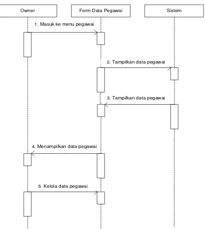 Gambar 4.33. Sequence diagram edit data pegawai 