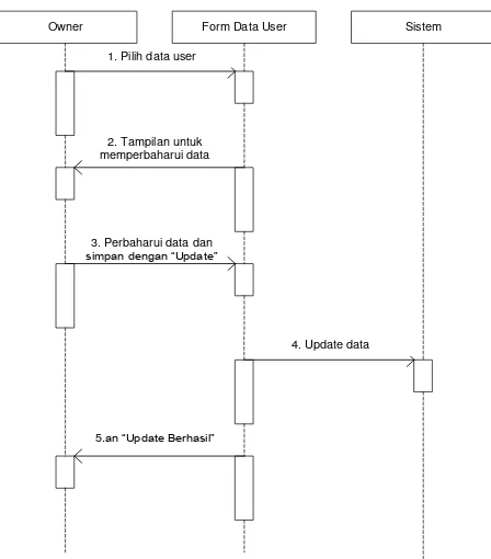 Gambar 4.37. Sequence diagram tambah data user 
