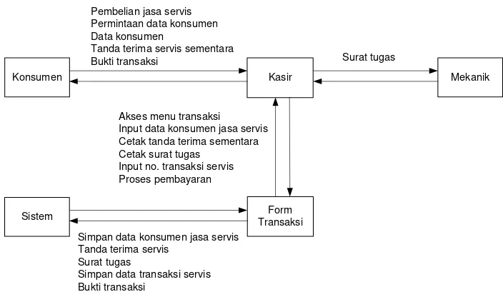 Gambar 4.41. Collaboration diagram data suku cadang 