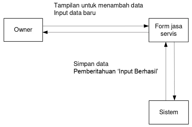 Gambar 4.49. Collaboration diagram ganti username/password 