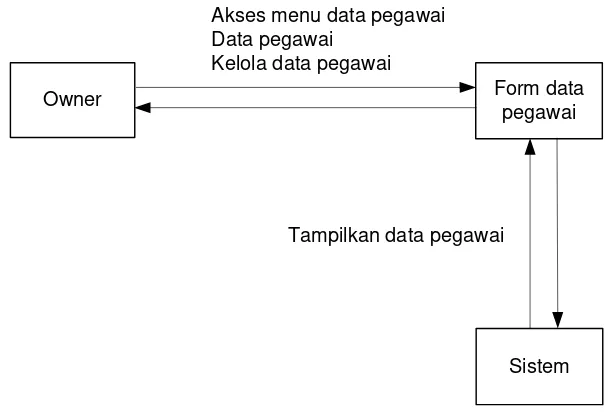 Gambar 4.51. Collaboration diagram edit data pegawai 