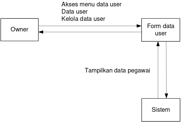 Gambar 4.52. Collaboration diagram tambah data pegawai 