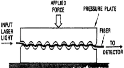 Figure 1: Original diagram of microbend fiber optic sensor 