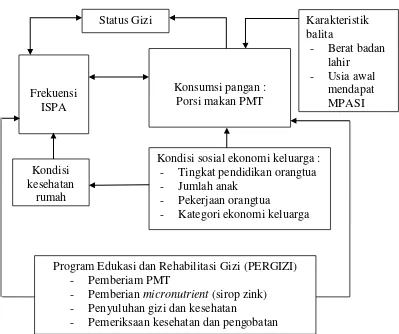 Gambar 1  Kerangka pemikiran hubungan konsumsi pangan dan frekuensi ISPA dengan status gizi pada balita peserta program PERGIZI 