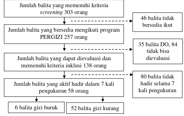 Gambar 2 Cara penarikan sampel hubungan konsumsi pangan dan frekuensi ISPA dengan status gizi pada balita peserta program PERGIZI 