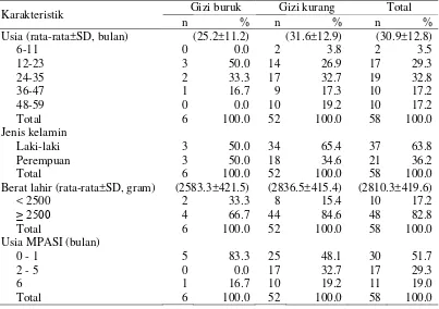Tabel 2 Sebaran sampel balita berdasarkan karakteristik dan status gizi awal 