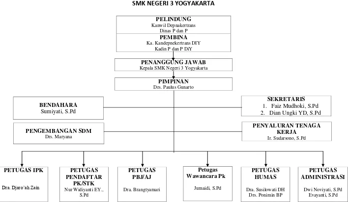 Gambar 3. Stuktur Organisasi BKK SMK Negeri 3 Yogyakarta 
