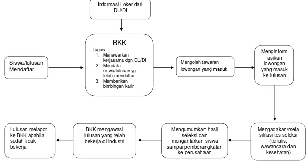 Gambar 4. Bagan Mekanisme Kerja BKK SMK Negeri 3 Yogyakarta 
