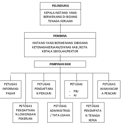 Gambar 1. Struktur Organisasi BKK (Depnaker, 2003 : 14) 