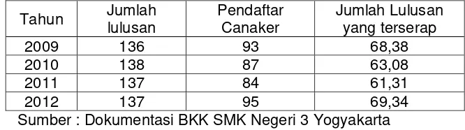 Tabel  7. Data penyaluran dan penempatan tenaga kerja BKK SMK Negeri 3 Yogyakarta khususnya jurusan Teknik Kendaraan Ringan