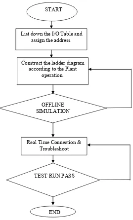 Figure 3.11: Flow Chart for the PLC ladder diagram design process using CX-Programmer 