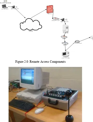 Figure 2.1: PLC Remotely Accessed System 