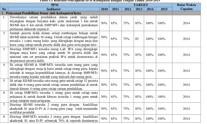 Tabel 5.1 Rencana Pencapaian SPM Kabupaten Bangka Tengah Tahun 2010-2015 